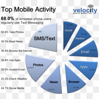 Mobile Usage Stats - Velocity, HD Png Download