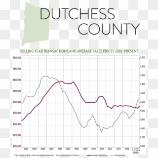So What's Going On In The Dutchess County Real Estate - Plot, HD Png Download