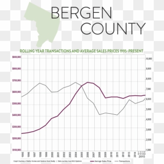 So What's Going On In The Bergen County Real Estate - Plot, HD Png Download