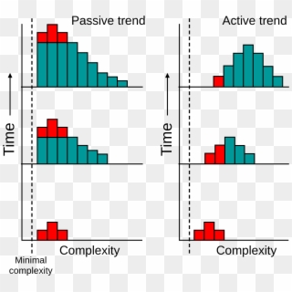 Evolution Of Complexity - Active Vs Passive Trends Evolution, HD Png Download