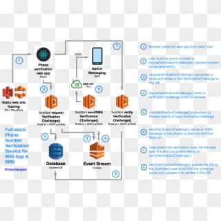 Phone Number Verification With Event-driven Microservices - Amazon Dynamodb, HD Png Download