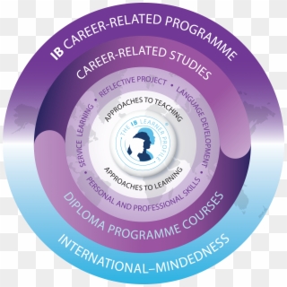 Ib Career-related Programme Model, Colour [2 - Ib Career Related Programme, HD Png Download