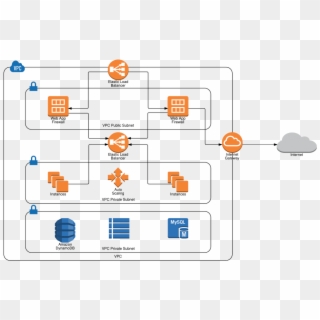 Aws Network Diagram With Lucidchart - Aws Network Diagram, HD Png Download