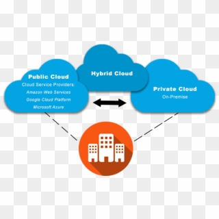 Diagram Showing Public Cloud Services Like Amazon Web - Cloud Computing, HD Png Download