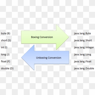 Auto Boxing And Unboxing In Java, HD Png Download