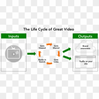 The Life Cycle Of Great Youtube Marketing - Youtube Algorithm Diagram, HD Png Download