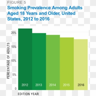 Annual Rate Of Change In Smoking Prevalence By State - Smoking Rates 2016, HD Png Download