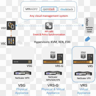Sdn Virtual Network Solutions Like Nuage Networks Vsp - Nuage Network, HD Png Download