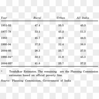 Percentage Of People Below Poverty Line - Poverty In India Table, HD Png Download