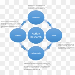 Action-research - Design For Action Research, HD Png Download