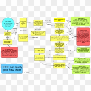 Safety Flow Chart, HD Png Download
