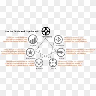 How The 7 Enable-hr Facets Provide A Holistic Framework - Circle, HD Png Download