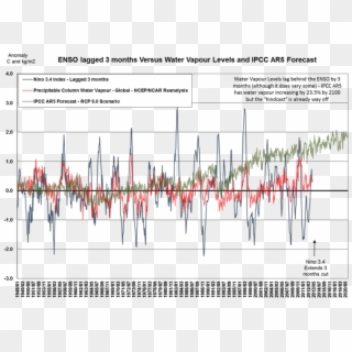 Water Vapour, The Enso And The Ipcc Ar5 Forecast From - Has Water Vapour Increased In Atmosphere, HD Png Download