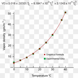 Empirical Fit Of Saturated Vapor Density Versus Celsius - Relative Humidity Diagram, HD Png Download