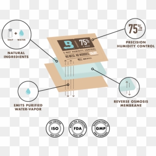 Popular Questions - Boveda Humidity, HD Png Download