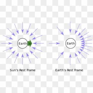 Sun Earth Relativistic Aberration - Circle, HD Png Download