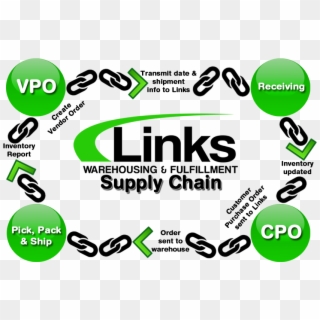 Links Warehousing & Fulfillment Supply Chain - Graphic Design, HD Png Download