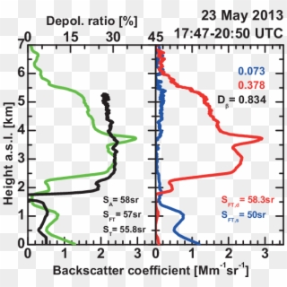 Mean Profiles Of The 532 Nm Particle Backscatter Coefficient - Map, HD Png Download