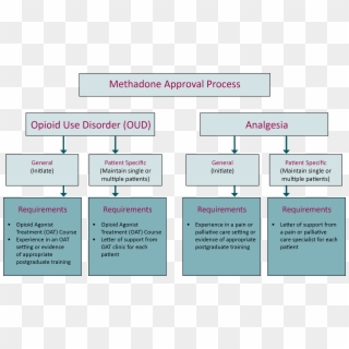 Methadone Approval Process Flow Chart - Opioid Agonist, HD Png Download