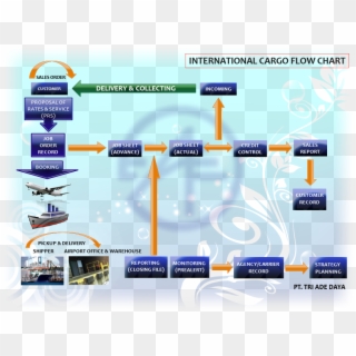 Company Profile - Sea Freight Flow Chart, HD Png Download