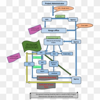 Flow Chart Of Forest Right Act Survey - Site Survey Flow Chart, HD Png Download