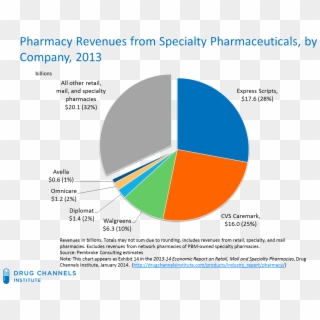 How Does The Germany Measure In Terms Market Provision - Retail Pharmacy Market Share 2018, HD Png Download