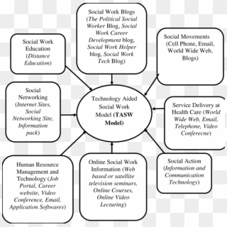 Technology Aided Social Work Model  Use Technology - Information Technology And Social Work, HD Png Download