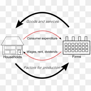 Circular Flow Of Goods Income - Circular Flow Of Income, HD Png Download