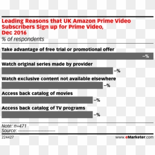 Leading Reasons That Uk Amazon Prime Video Subscribers - Advertising Graph, HD Png Download