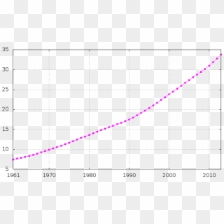 Iraq-demography - Population Graph Of Uganda, HD Png Download