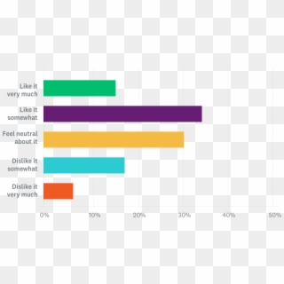 Chart Showing Surveymonkey Survey Results - Flag, HD Png Download