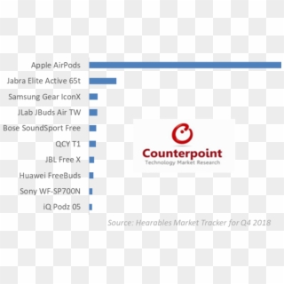 Sales For Apple's Airpods Are Still Far Ahead Of The - Counterpoint Research, HD Png Download
