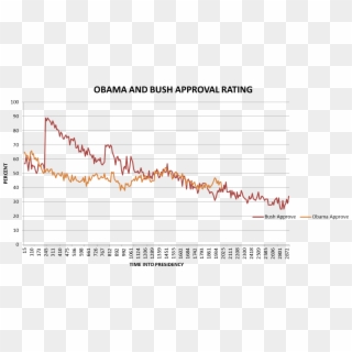 Obama Bush Approval - Plot, HD Png Download