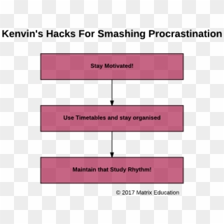 Blog Hacks Kenvin Procrastination Step By Step, HD Png Download