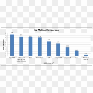 Chloride And Some Also Add Urea To Their Product, Thinking - Ice Melting Comparison Graph, HD Png Download