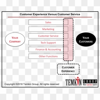Customer Experience Versus Customer Service - Temkin Group, HD Png Download