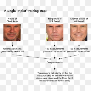 After Repeating This Step Millions Of Times For Millions - Facial Recognition Steps, HD Png Download