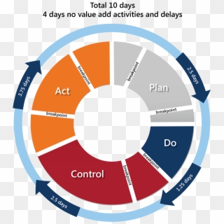 Plan Do Control Act Continuous Improvement - Process To Remediate Vulnerability, HD Png Download