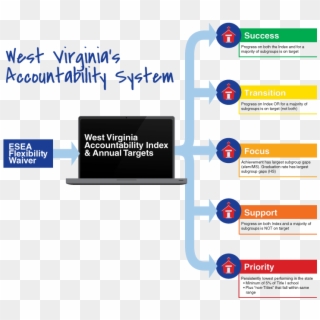 Accountability System - Education System In West Virginia, HD Png Download