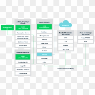 Suse Openstack Cloud, HD Png Download