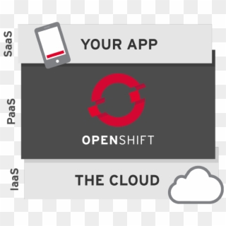 Openshift Origin Vs Openstack - Openshift Cloud, HD Png Download