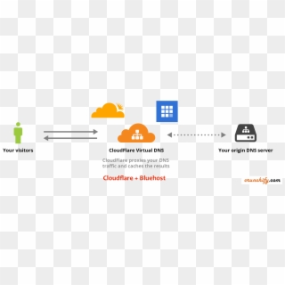 Cloudflare And Bluehost Setup Issue - Cloudflare Integration, HD Png Download
