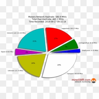 Https - //minexmr - Com/pools - Html - Monero, HD Png Download