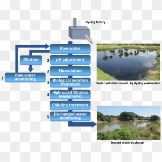 Treatment Flow Image - Water Pollution In Myanmar, HD Png Download