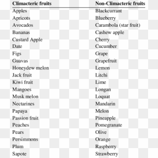 Classification Of Fruits Based On Ethylene Biosynthesis - Classification Of Fruits, HD Png Download