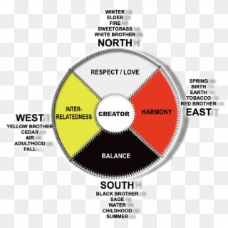 Sacred Circle Http - Blackfoot Medicine Wheel Meaning, HD Png Download