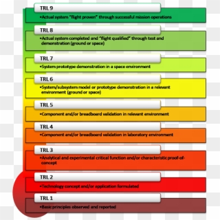 A Chart Of Nasa Tech Readiness Levels - Technology Readiness Level, HD Png Download