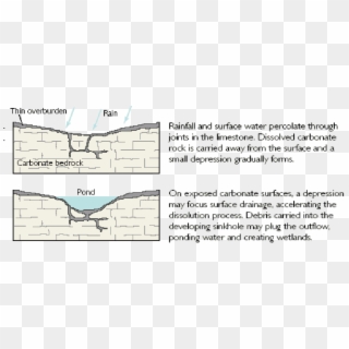 Solution Sinkhole Graphic - Types Of Sinkholes Dissolution, HD Png Download