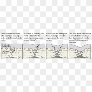 Cover Collapse Sinkhole Graphic Usgs - Cover Collapse Cover Subsidence Sinkholes, HD Png Download