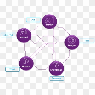Capgemini's 'five Senses' Ia Model - Ikon Capgemini, HD Png Download